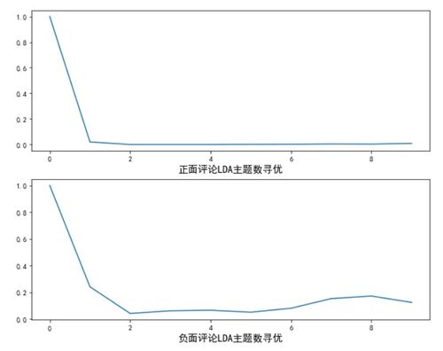 Python大數據技術在電商產品評論情感數據分析中的應用與處理